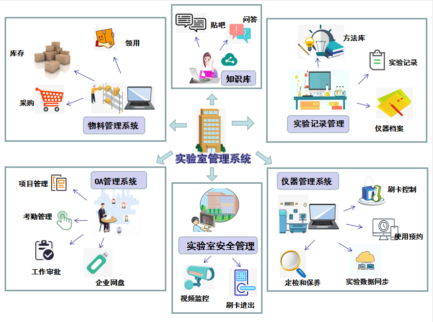 实验室管理整体解决方案