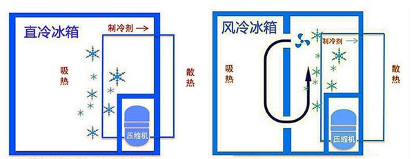 冰箱直冷风冷