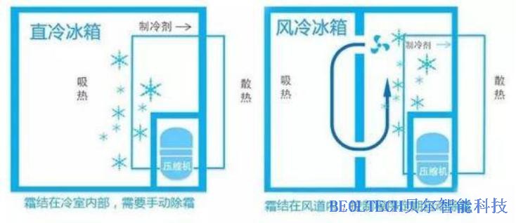 冰箱内部温差