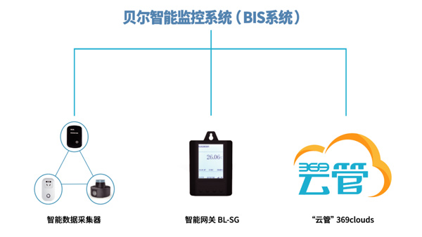 电压—同样离不开BEOL贝尔科技温湿度监控设备的监测22.4.27