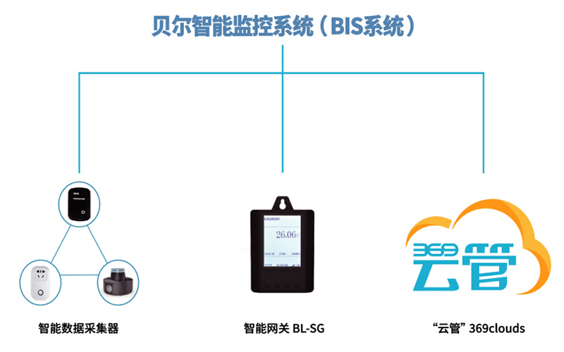 智能温湿度监控系统可以应用在哪些设备中？贝尔科技为您揭晓