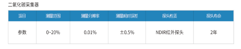 二氧化碳数据