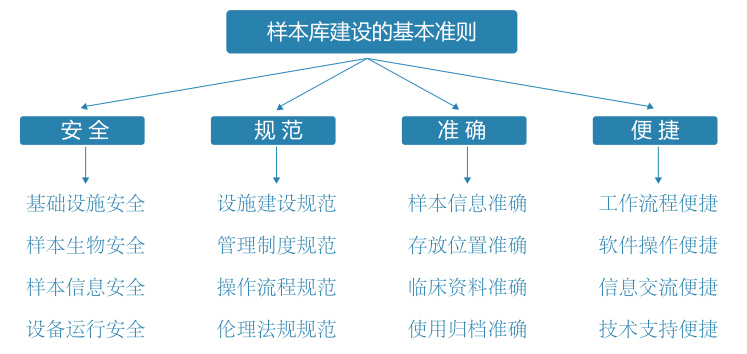 生物样本库管理整体解决方案