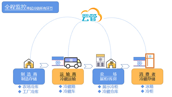 冷链监控整体解决方案