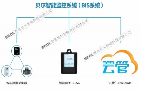 温湿度监控